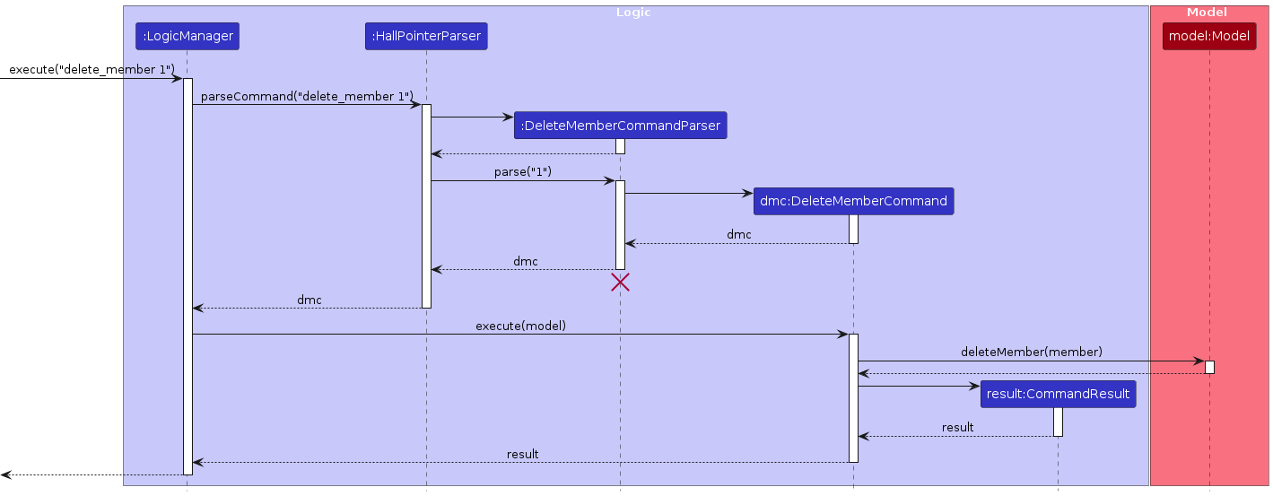 Interactions Inside the Logic Component for the `delete 1` Command